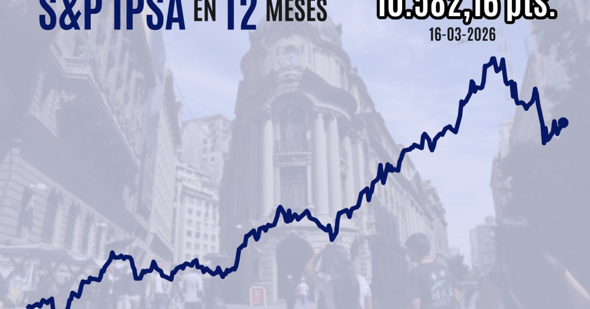 IPSA abre al alza y recupera los 10.500 en línea con bolsas mundiales por esperanzas sobre posible reapertura del estrecho de Ormuz