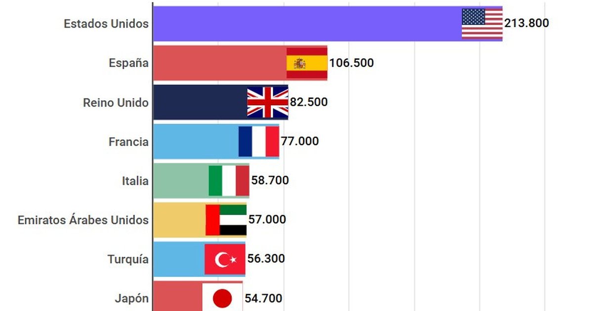 EEUU y España se mantienen a la cabeza del ranking mundial de ingresos turísticos EEUU y España se mantienen a la cabeza del ranking mundial de ingresos turísticos
